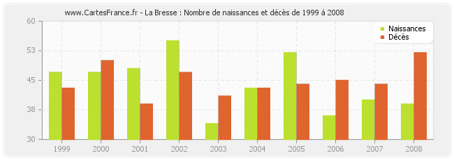 La Bresse : Nombre de naissances et décès de 1999 à 2008